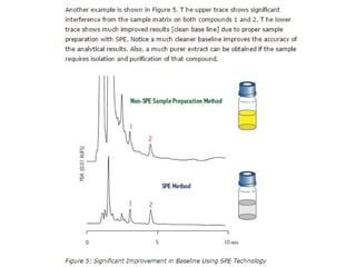 Solid phase extraction methods .ppt