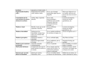 escritura. apoyado en el dedo medio
Segmentación hombro,
codo…
Independización hombro,
codo, muñeca, dedos
Si no, con el tiempo
desarrollará algún tipo de
disgrafía
Hacer que relajen de vez
en cuando, ejercicios de
mover una cosa sin mover
la otra.
Conocimiento de las
convenciones de nuestro
sistema de escritura
Arriba, abajo; izquierda,
derecha.
Si no, mala
direccionalidad y
problemas para escribir
(frenarse), para leer
(confusión directas-
inversas…)
Lecturas de imágenes,
lecturas de formas
geométricas, etc.
Madurez visual Barrido visual, que sea de
izquierda a derecha;
Si no, problemas
disléxicos.
Lecturas de imágenes,
lecturas de formas
geométricas, etc.
Madurez lateralidad Definición de la
lateralidad: siempre hace
todo con el mismo lado
dominante
Si no, también problemas
de escritura en espejo, etc.
Llevar un registro en E. I:
Madurez perceptiva Distinción simetría e
identidad
Si no, confunde bpdq Hay libros de fichas.
Distinción figura-fondo
(Frostig)
Si no, problemas, por ej.
con la “m”
Programa Frostig, por
ejemplo.
Madurez para mantener
la atención
Atención sostenida
voluntariamente
Si no, no aprende. En la asamblea, en cuentos
leídos o contados.
Motivación intrínseca Comprensión de lo que le
puede aportar la lectura en
sí misma.
Si no, aunque sepa leer
nunca será un lector. La
motivación extrínseca
nunca es suficiente.
Valorar la lectura: rincón
de lectura, actividades que
se hacen en el centro.
Intereses que van más
allá de lo inmediato
Interés por cuentos,
Naturaleza, otros
Si no, no tendrán interés
en buscar esa información.
Hablar de esos temas; ver
vídeos informativos, hacer
 