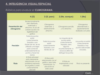 4. INTELIGENCIA VISUAL/ESPACIAL
Rúbrica para evaluar el CLIMOGRAMA
4 (Sí)

Presentación del
climograma

Precisión

Título

Excepcionalmente
bien diseñado,
ordenado y
atractivo. El uso de
colores ayuda a la
legibilidad del
gráfico
Todos los puntos
están
correctamente
trazados y son
fáciles de ver. Se ha
utilizado una regla
para conectar
ordenadamente los
puntos y hacer las
barras
El título principal
está claramente
relacionado con el
problema expuesto
en el gráfico y está
correctamente
ubicado

3 (Sí, pero)

2 (No, aunque)

1 (No)

Climograma
ordenado y
relativamente
atractivo

Climograma sencillo
y no atractivo

Climograma
desordenado y
aparentemente
realizado con prisa

Todos los puntos
están
correctamente
trazados y son
fáciles de ver

La mayoría de los
puntos están
correctamente
trazados, pero
algunos
incorrectamente. A
veces es difícil de
distinguir los puntos

Los puntos no están
correctamente
trazados o hay
puntos adicionales
incluidos.

El título está
relacionado con el
gráfico, pero falta
información. Su
ubicación es
adecuada

El título es
inapropiado y mal
ubicado

Título no presente

Cont…

 