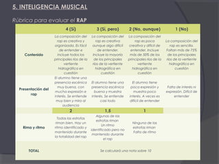 5. INTELIGENCIA MUSICAL
Rúbrica para evaluar el RAP
4 (Sí)

Presentación del
rap

Rima y ritmo

TOTAL

2 (No, aunque)

1 (No)

La composición del
rap es creativa y
organizada. Es fácil
de entender e
incluye todos los
principales ríos de la
vertiente
hidrográfica en
cuestión
El alumno tiene una
presencia escénica
muy buena, con
mucha expresión e
interés. Se entiende
muy bien y mira al
audiencia

La composición del
rap es creativa
aunque algo difícil
de entender.
Incluye la mayoría
de los principales
ríos de la vertiente
hidrográfica en
cuestión

La composición del
rap es poca
creativa y difícil de
entender. Incluye
más de 50% de los
principales ríos de la
vertiente
hidrográfica en
cuestión

La composición del
rap es sencilla.
Faltan más de 75%
de los principales
ríos de la vertiente
hidrográfica en
cuestión

El alumno tiene una
presencia escénica
buena y muestra
interés. Se entiende
casi todo

El alumno tiene
poca expresión y
muestra poco
interés. A veces es
difícil de entender

Falta de interés ni
expresión. Difícil de
entender

2

Contenido

3 (Sí, pero)

1,5

1

Todas las estrofas
riman bien. Hay un
ritmo identificado y
mantenido durante
la totalidad del rap

Algunas de las
estrofas riman
Un ritmo
identificado pero no
mantenido durante
el rap

Ninguna de las
estrofas riman
Falta de ritmo

Se calculará una nota sobre 10

 