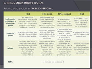 8. INTELIGENCIA INTERPERSONAL
Rúbrica para evaluar el TRABAJO PERSONAL
4 (Sí)

3 (Sí, pero)

2 (No, aunque)

1 (No)

Ha participado
activamente en el grupo y
facilita la interacción del
mismo. Ha aportado ideas
o sugerencias al grupo, y
casi siempre escucha.

Ha participado en el
grupo y expresa sus
ideas y opiniones
respetando y
escuchando a los otros
miembros del grupo.

A veces escucha,
pero aporta poco al
grupo. No considera
las opiniones de otros

No ha participado ni
aportado trabajo al
grupo. Raramente
escucha a los
opiniones de otros

Trabajo en
grupo

El grupo ha trabajado bien.
Han sido coordinados y se
han escuchado a todos

El grupo ha trabajado
bastante bien, pero
algún miembro no ha
participado en la toma
decisiones

Se ha apreciado algo
de mal coordinación
en el grupo y la
participación de solo
un alumno en la
toma de decisiones

El trabajo del grupo ha
sido mal coordinado y
desordenado.

Artículo

El texto está bien escrito y
describe con precisión la
relación entre el clima y la
vegetación de Campoo.
120 - 150 palabras.
Las 2 fotografías
seleccionadas son
representativas

El texto describe bien la
relación entre el clima y
la vegetación de
Campoo. 120 -150
palabras. Las 2
fotografías
seleccionadas son
representativas

El texto contiene
información no
apropiada. Es corto y
a veces difícil de leer.
Se han seleccionadas
no representativas
y/o solo se ha
presentado una foto

El texto es demasiado
escueto y falta
contenido apropiado.
No incluye fotografías
y/o no son
representativas.

Participación
individual en el
trabajo del
grupo

TOTAL

Se calculará una nota sobre 10

 