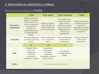 2. INTELIGENCIA LINGÜÏSTICA/VERBAL
Rúbrica para evaluar la POESÍA
4 (Sí)

3 (Sí, pero)

2 (No, aunque)

1 (No)

Contenido y
originalidad

Poesía es creativa y
original. Es evidente
que el alumno ha
hecho un esfuerzo
en elaborar su
poesía y ha
representado bien
el mapa físico de
España.

Poesía es creativa,
pero hay algunas
frases o ideas que
no funcionan bien.

La mayoría de la
poesía está bien,
pero es poco
creativa y parece
que el alumno ha
dedicado poco
tiempo a su
elaboración.

Poesía es repetitiva
y las ideas son poca
creativas o
originales. No refleja
bien el mapa físico
de España.

Contenido

Se hace referencia
a más de 15 puntos
físicos

Se hace referencia
a 10 - 15 puntos
físicos

Se hace referencia
a menos de 10
puntos físicos

Se hace referencia
a menos de 5
puntos físicos

2

1,5

1

La poesía tiene
ritmo y es
organizada.
Contiene
vocabulario
apropiado y amplio.

La poesía es
organizada.
Contiene
vocabulario
apropiado, aunque
algo limitado.

La poesía es
desorganizada y
simple.

Estilo

TOTAL

Se calculará una nota sobre 10

 