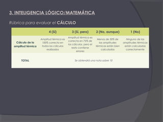 3. INTELIGENCIA LÓGICO/MATEMÁTICA
Rúbrica para evaluar el CÁLCULO
4 (Sí)
Cálculo de la
amplitud térmica

TOTAL

3 (Sí, pero)

2 (No, aunque)

1 (No)

Amplitud térmica es
100% correcta en
todos los cálculos
realizados

Amplitud térmica es
correcta en 75% de
los cálculos, pero el
resto contiene
errores

Menos de 50% de
las amplitudes
térmicas están bien
calculadas

Ninguno de las
amplitudes térmicas
están calculadas
correctamente

Se obtendrá una nota sobre 10

 