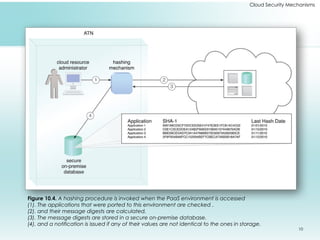 10
Cloud Security Mechanisms
Figure 10.4. A hashing procedure is invoked when the PaaS environment is accessed
(1). The applications that were ported to this environment are checked .
(2). and their message digests are calculated.
(3). The message digests are stored in a secure on-premise database.
(4), and a notification is issued if any of their values are not identical to the ones in storage.
 