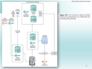 15
Cloud Security Mechanisms
Figure 10.7. The common steps involved
during the generation of certificates by
a certificate authority.
 