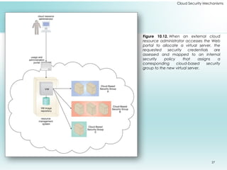 27
Cloud Security Mechanisms
Figure 10.12. When an external cloud
resource administrator accesses the Web
portal to allocate a virtual server, the
requested security credentials are
assessed and mapped to an internal
security policy that assigns a
corresponding cloud-based security
group to the new virtual server.
 