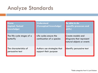 Analyze Standards
Know
(topical, factual
knowledge)
Understand
(Conceptual knowledge)
Be able to do
(specific processes and
skills)
The life cycle stages of a
butterfly
Life cycles ensure the
continuation of a species
Create models and
diagrams that represent
natural objects or events
The characteristics of
persuasive text
Authors use strategies that
support their purpose
Identify persuasive text
*Table categories from H. Lynn Erickson
 