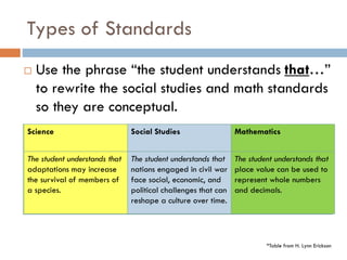 Science Social Studies Mathematics
The student understands
that adaptations may
increase the survival of
members of a species.
The student knows the
social, economic, and
political challenges that
were confronted by the
North and the South during
the American Civil War.
The student uses place
value to represent whole
numbers and decimals.
Types of Standards
Science Social Studies Mathematics
The student understands that
adaptations may increase
the survival of members of
a species.
The student understands that
nations engaged in civil war
face social, economic, and
political challenges that can
reshape a culture over time.
The student understands that
place value can be used to
represent whole numbers
and decimals.
 Use the phrase “the student understands that…”
to rewrite the social studies and math standards
so they are conceptual.
*Table from H. Lynn Erickson
 