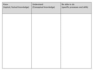 Know
(topical, factual knowledge)
Understand
(Conceptual knowledge)
Be able to do
(specific processes and skills)
 