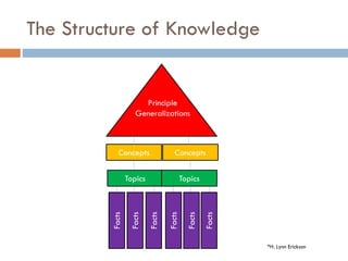 The Structure of Knowledge
Concepts Concepts
Facts
Facts
Facts
Facts
Facts
Facts
Topics Topics
Principle
Generalizations
*H. Lynn Erickson
 
