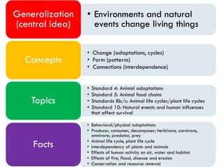 • Environments and natural
events change living things
Generalization
(central idea)
• Change (adaptations, cycles)
• Form (patterns)
• Connections (interdependence)
Concepts
• Standard 4: Animal adaptations
• Standard 5: Animal food chains
• Standards 8b/c: Animal life cycles/plant life cycles
• Standard 10: Natural events and human influences
that affect survival
Topics
• Behavioral/physical adaptations
• Producer, consumer, decomposer; herbivore, carnivore,
omnivore; predator, prey
• Animal life cycle, plant life cycle
• Interdependency of plants and animals
• Effects of human activity on air, water and habitat
• Effects of fire, flood, disease and erosion
• Conservation and resource renewal
Facts
 