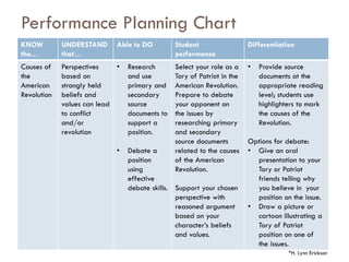 Performance Planning Chart
KNOW
the…
UNDERSTAND
that…
Able to DO Student
performance
Differentiation
Causes of
the
American
Revolution
Perspectives
based on
strongly held
beliefs and
values can lead
to conflict
and/or
revolution
• Research
and use
primary and
secondary
source
documents to
support a
position.
• Debate a
position
using
effective
debate skills.
Select your role as a
Tory of Patriot in the
American Revolution.
Prepare to debate
your opponent on
the issues by
researching primary
and secondary
source documents
related to the causes
of the American
Revolution.
Support your chosen
perspective with
reasoned argument
based on your
character’s beliefs
and values.
• Provide source
documents at the
appropriate reading
level; students use
highlighters to mark
the causes of the
Revolution.
Options for debate:
• Give an oral
presentation to your
Tory or Patriot
friends telling why
you believe in your
position on the issue.
• Draw a picture or
cartoon illustrating a
Tory of Patriot
position on one of
the issues.
*H. Lynn Erickson
 