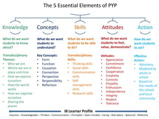 The 5 Essential Elements of PYP
Knowledge Concepts Skills Attitudes Action
What do we want
students to
understand?
Key Concepts:
• Form
• Function
• Causation
• Connection
• Perspective
• Responsibility
• Reflection
What do we want
students to know
about?
Transdisciplinary
Themes:
• Who we are
• Where we are in
place and time
• How we express
ourselves
• How the world
works
• How we organize
ourselves
• Sharing the
planet
What do we want
students to be able
to do?
Transdisciplinary
Skills:
• Thinking skills
• Social skills
• Communication
skills
• Self-
management
skills
• Research skills
What do we want
students to feel,
value, demonstrate?
Attitudes:
• Appreciation
• Commitment
• Confidence
• Cooperration
• Creativity
• Curiosity
• Empathy
• Enthusiasm
• Independence
• Integrity
• Respect
• Tolerance
How do we
want students
to act?
Effective
Action:
• Voluntary
• Modeled by
adults in
school
• Based on
the needs of
the school
and local
community
IB Learner Profile
Inquirers – Knowledgeable – Thinkers – Communicators – Principled – Open-minded – Caring – Risk-takers – Balanced - Reflective
 