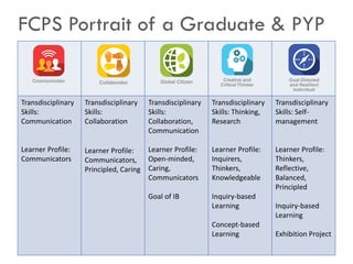 FCPS Portrait of a Graduate & PYP
Transdisciplinary
Skills:
Communication
Learner Profile:
Communicators
Transdisciplinary
Skills:
Collaboration
Learner Profile:
Communicators,
Principled, Caring
Transdisciplinary
Skills:
Collaboration,
Communication
Learner Profile:
Open-minded,
Caring,
Communicators
Goal of IB
Transdisciplinary
Skills: Thinking,
Research
Learner Profile:
Inquirers,
Thinkers,
Knowledgeable
Inquiry-based
Learning
Concept-based
Learning
Transdisciplinary
Skills: Self-
management
Learner Profile:
Thinkers,
Reflective,
Balanced,
Principled
Inquiry-based
Learning
Exhibition Project
 