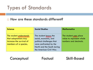 Types of Standards
Science Social Studies Mathematics
The student understands
that adaptations may
increase the survival of
members of a species.
The student knows the
social, economic, and
political challenges that
were confronted by the
North and the South during
the American Civil War.
The student uses place
value to represent whole
numbers and decimals.
 How are these standards different?
Conceptual Factual Skill-Based
 