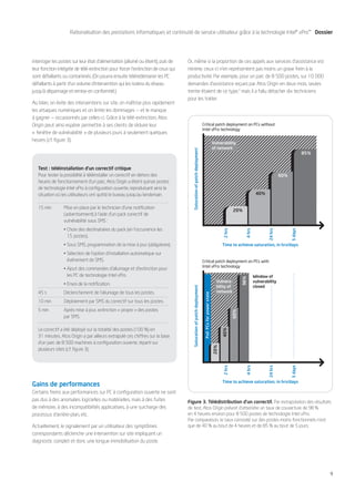 Rationalisation des prestations informatiques et continuité de service utilisateur grâce à la technologie Intel® vPro™ Dossier




interroger les postes sur leur état d’alimentation (allumé ou éteint), puis de   Or, même si la proportion de ces appels aux services d’assistance est
leur fonction intégrée de télé-extinction pour forcer l’extinction de ceux qui   minime, ceux-ci n’en représentent pas moins un grave frein à la
sont défaillants ou contaminés. (On pourra ensuite téléredémarrer les PC         productivité. Par exemple, pour un parc de 8 500 postes, sur 10 000
défaillants à partir d’un volume d’intervention qui les isolera du réseau        demandes d’assistance reçues par Atos Origin en deux mois, seules
jusqu’à dépannage et remise en conformité.)                                      trente étaient de ce type,4 mais il a fallu détacher dix techniciens
                                                                                 pour les traiter.
Au bilan, on évite des interventions sur site, on maîtrise plus rapidement
les attaques numériques et on limite les dommages — et le manque
à gagner — occasionnés par celles-ci. Grâce à la télé-extinction, Atos
Origin peut ainsi espérer permettre à ses clients de réduire leur                                                   Critical patch deployment on PCs without

« fenêtre de vulnérabilité » de plusieurs jours à seulement quelques
                                                                                                                    Intel vPro technology

heures (cf. figure 3).
                                                                                                                                                Vulnerability
                                                                                                                                                of network




                                                                                   Saturation of patch deployment
                                                                                                                                                                                                              85%


   Test : téléinstallation d’un correctif critique
   Pour tester la possibilité à téléinstaller un correctif en dehors des                                                                                                                       60%
   heures de fonctionnement d’un parc, Atos Origin a éteint quinze postes
   de technologie Intel vPro à configuration ouverte, reproduisant ainsi la
   situation où les utilisateurs ont quitté le bureau jusqu’au lendemain.                                                                                                      40%


   15 min        Mise en place par le technicien d’une notification
                 (advertisement) à l’aide d’un pack correctif de
                                                                                                                                                              20%

                 vulnérabilité sous SMS :
                 • Choix des destinataires du pack (en l’occurrence les
                                                                                                                                                      2 hrs




                                                                                                                                                                      4 hrs




                                                                                                                                                                                      24 hrs




                                                                                                                                                                                                     5 days
                   15 postes).
                 • Sous SMS, programmation de la mise à jour (obligatoire).                                                                           Time to achieve saturation, in hrs/days

                 • Sélection de l’option d’installation automatique sur
                   événement de SMS.                                                                                Critical patch deployment on PCs with
                 • Ajout des commandes d’allumage et d’extinction pour
                                                                                                                    Intel vPro technology

                   les PC de technologie Intel vPro.                                                                                                                          Window of
                                                                                                                                                                    98%




                 • Envoi de la notification.
                                                                                                                                                  Vulnera-                    vulnerability
                                                                                                                                                  bility of                   closed
   45 s          Déclenchement de l’allumage de tous les postes.
                                                                                   Saturation of patch deployment




                                                                                                                                                  network
                                                                                                                     Poll PCs for power state




   10 min        Déploiement par SMS du correctif sur tous les postes.
   5 min         Après mise à jour, extinction « propre » des postes
                 par SMS.
                                                                                                                                                              60%




   Le correctif a été déployé sur la totalité des postes (100 %) en
                                                                                                                                                      40%




   31 minutes. Atos Origin a par ailleurs extrapolé ces chiffres sur la base
   d’un parc de 8 500 machines à configuration ouverte, réparti sur
   plusieurs sites (cf. figure 3).
                                                                                                                                                20%

                                                                                                                                                      2 hrs




                                                                                                                                                                      4 hrs




                                                                                                                                                                                      24 hrs




                                                                                                                                                                                                     5 days




Gains de performances                                                                                                                                 Time to achieve saturation, in hrs/days

Certains freins aux performances sur PC à configuration ouverte ne sont
pas dus à des anomalies logicielles ou matérielles, mais à des fuites            Figure 3. Télédistribution d’un correctif. Par extrapolation des résultats
de mémoire, à des incompatibilités applicatives, à une surcharge des             de test, Atos Origin prévoit d’atteindre un taux de couverture de 98 %
processus d’arrière-plan, etc.                                                   en 4 heures environ pour 8 500 postes de technologie Intel vPro.
                                                                                 Par comparaison, le taux constaté sur des postes moins fonctionnels n’est
Actuellement, le signalement par un utilisateur des symptômes                    que de 40 % au bout de 4 heures et de 85 % au bout de 5 jours.
correspondants déclenche une intervention sur site impliquant un
diagnostic complet et donc une longue immobilisation du poste.




                                                                                                                                                                                                                    9
 