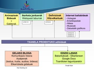 Animazioak Bideoak + Galderak Definizioak Hitz-elkartuak Ikerketa jarduerak Webquest laburrak Internet baliabideak -  Hiztegiak - Entziklopediak - Atlasa - Museoak - Datuetatik grafikora GELAKO BLOGA Komunikazio tresna Azalpenak (testua, irudia, audioa, bideoa) Elkarrizketa gidatuak EDIZIO LANAK Bakarkakoak - Elkarlanean Google Docs Txantiloien laguntzarekin LH-6-1-5 LH-5-4-4 LH-5-2-10 LH-6-2-10 LH-6-4-14 http://ikasblog.net Google Apps TXANELA PROIEKTUKO adibideak 