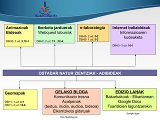 Animazioak Bideoak DBH2- 5.ud:  9,10-1 e-laborategia DBH2- 2.ud:  2-2 DBH2- 1.ud:  5-2 Ikerketa jarduerak Webquest laburrak DBH2- 2.ud:  15…22-4 Internet baliabideak Informazioaren kudeaketa DBH2- 3.ud:  16-1 GELAKO BLOGA Komunikazio tresna Azalpenak (testua, irudia, audioa, bideoa) Elkarrizketa gidatuak EDIZIO LANAK Bakarkakoak - Elkarlanean Google Docs Txantiloien laguntzarekin http://ikasblog.net Google Apps OSTADAR NATUR ZIENTZIAK - ADIBIDEAK Geomapak DBH1- 1.ud:  4-1 DBH1- 2.ud:  16-6 