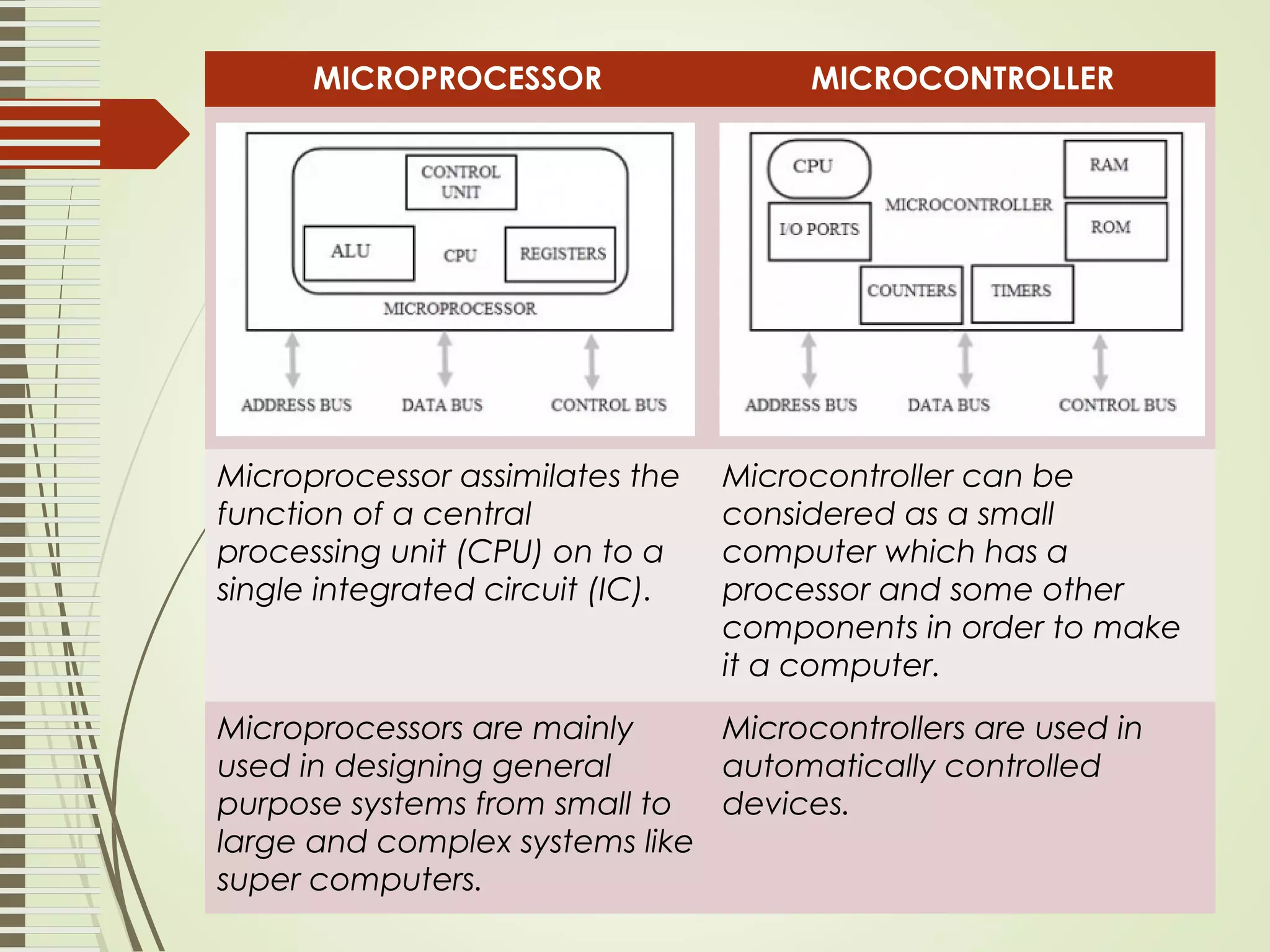 MICROPROCESSOR MICROCONTROLLER Microprocessor assimilates the function of a central processing unit (CPU) on to a single integrated circuit (IC). Microcontroller can be considered as a small computer which has a processor and some other components in order to make it a computer. Microprocessors are mainly used in designing general purpose systems from small to large and complex systems like super computers. Microcontrollers are used in automatically controlled devices. 