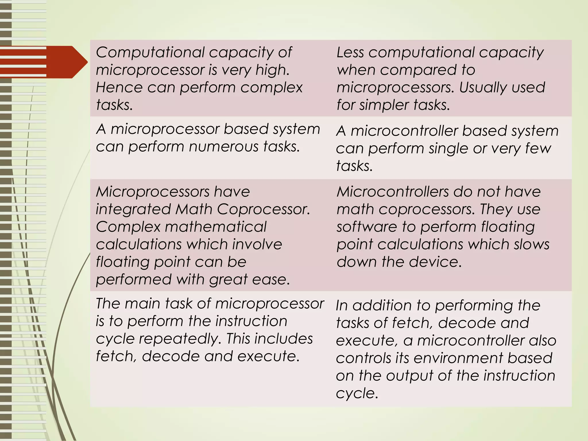 Computational capacity of microprocessor is very high. Hence can perform complex tasks. Less computational capacity when compared to microprocessors. Usually used for simpler tasks. A microprocessor based system can perform numerous tasks. A microcontroller based system can perform single or very few tasks. Microprocessors have integrated Math Coprocessor. Complex mathematical calculations which involve floating point can be performed with great ease. Microcontrollers do not have math coprocessors. They use software to perform floating point calculations which slows down the device. The main task of microprocessor is to perform the instruction cycle repeatedly. This includes fetch, decode and execute. In addition to performing the tasks of fetch, decode and execute, a microcontroller also controls its environment based on the output of the instruction cycle. 