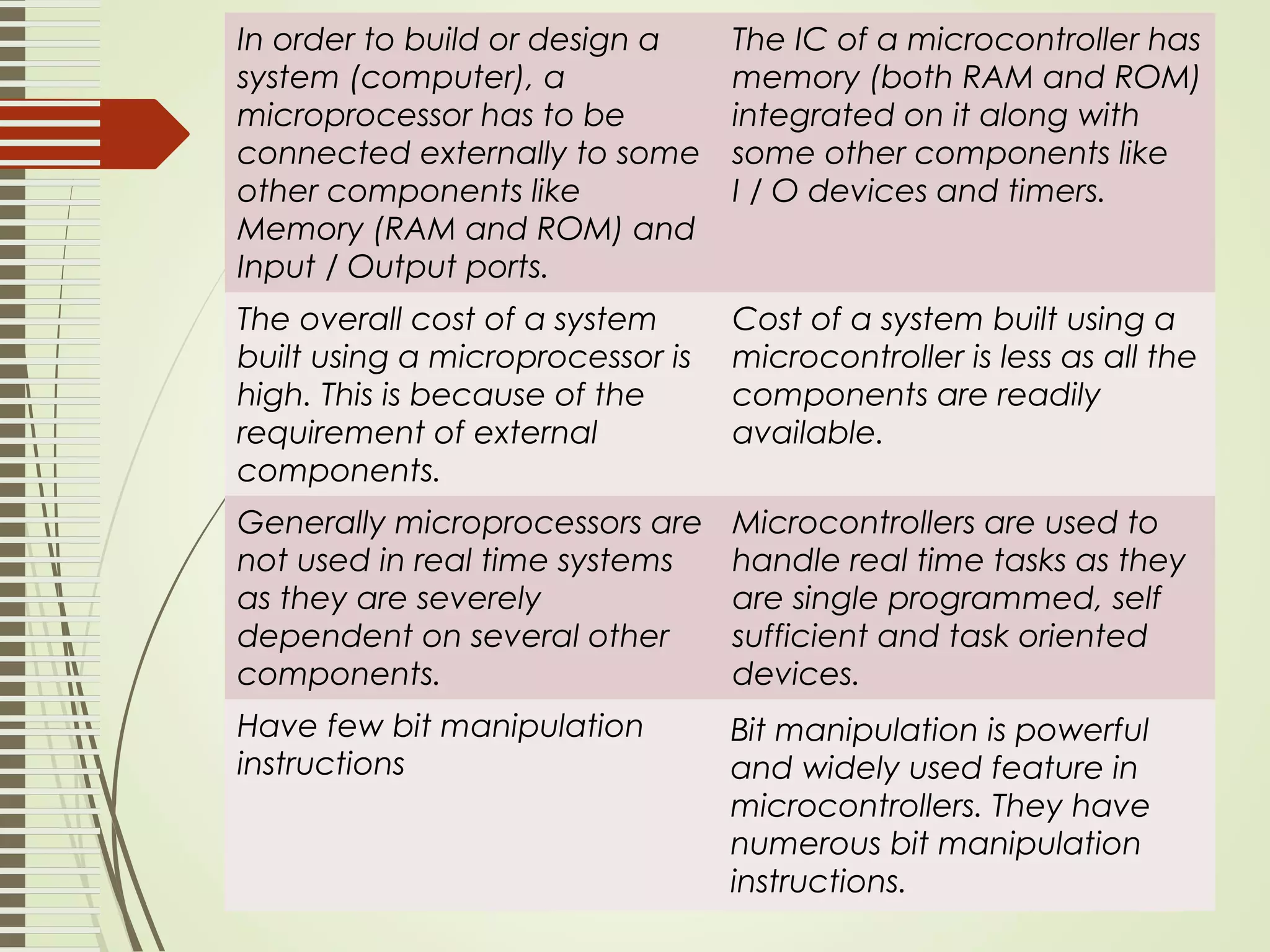 In order to build or design a system (computer), a microprocessor has to be connected externally to some other components like Memory (RAM and ROM) and Input / Output ports. The IC of a microcontroller has memory (both RAM and ROM) integrated on it along with some other components like I / O devices and timers. The overall cost of a system built using a microprocessor is high. This is because of the requirement of external components. Cost of a system built using a microcontroller is less as all the components are readily available. Generally microprocessors are not used in real time systems as they are severely dependent on several other components. Microcontrollers are used to handle real time tasks as they are single programmed, self sufficient and task oriented devices. Have few bit manipulation instructions Bit manipulation is powerful and widely used feature in microcontrollers. They have numerous bit manipulation instructions. 