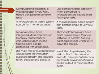 Computational capacity of
microprocessor is very high.
Hence can perform complex
tasks.
Less computational capacity
when compared to
microprocessors. Usually used
for simpler tasks.
A microprocessor based system
can perform numerous tasks.
A microcontroller based system
can perform single or very few
tasks.
Microprocessors have
integrated Math Coprocessor.
Complex mathematical
calculations which involve
floating point can be
performed with great ease.
Microcontrollers do not have
math coprocessors. They use
software to perform floating
point calculations which slows
down the device.
The main task of microprocessor
is to perform the instruction
cycle repeatedly. This includes
fetch, decode and execute.
In addition to performing the
tasks of fetch, decode and
execute, a microcontroller also
controls its environment based
on the output of the instruction
cycle.
 