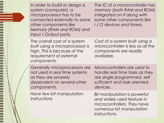 In order to build or design a
system (computer), a
microprocessor has to be
connected externally to some
other components like
Memory (RAM and ROM) and
Input / Output ports.
The IC of a microcontroller has
memory (both RAM and ROM)
integrated on it along with
some other components like
I / O devices and timers.
The overall cost of a system
built using a microprocessor is
high. This is because of the
requirement of external
components.
Cost of a system built using a
microcontroller is less as all the
components are readily
available.
Generally microprocessors are
not used in real time systems
as they are severely
dependent on several other
components.
Microcontrollers are used to
handle real time tasks as they
are single programmed, self
sufficient and task oriented
devices.
Have few bit manipulation
instructions
Bit manipulation is powerful
and widely used feature in
microcontrollers. They have
numerous bit manipulation
instructions.
 