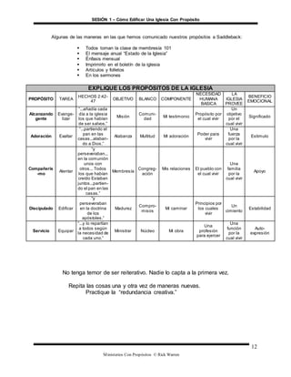 SESIÓN 1 – Cómo Edificar Una Iglesia Con Propósito
Ministerios Con Propósitos © Rick Warren
12
Algunas de las maneras en las que hemos comunicado nuestros propósitos a Saddleback:
 Todos toman la clase de membresía 101
 El mensaje anual “Estado de la Iglesia”
 Énfasis mensual
 Imprimirlo en el boletín de la iglesia
 Artículos y folletos
 En los sermones
EXPLIQUE LOS PROPÓSITOS DE LA IGLESIA
PROPÓSITO TAREA
HECHOS 2:42-
47
OBJETIVO BLANCO COMPONENTE
NECESIDAD
HUMANA
BASICA
LA
IGLESIA
PROVEE
BENEFICIO
EMOCIONAL
Alcanzando
gente
Evange-
lizar
“...añadía cada
día a la iglesia
los que habían
de ser salvos.”
Misión
Comuni-
dad
Mi testimonio
Propósito por
el cual vivir
Un
objetivo
por el
cual vivir
Significado
Adoración Exaltar
“...partiendo el
pan en las
casas...alaban-
do a Dios.”
Alabanza Multitud Mi adoración
Poder para
vivir
Una
fuerza
por la
cual vivir
Estimulo
Compañeris
-mo
Alentar
“y
perseveraban...
en la comunión
unos con
otros... Todos
los que habían
creído Estaban
juntos...partien-
do el pan en las
casas.”
Membresía
Congreg-
ación
Mis relaciones El pueblo con
el cual vivir
Una
familia
por la
cual vivir
Apoyo
Discipulado Edificar
“y
perseveraban
en la doctrina
de los
apóstoles.”
Madurez
Compro-
misos
Mi caminar
Principios por
los cuales
vivir
Un
cimiento
Estabilidad
Servicio Equipar
“...y lo repartían
a todos según
la necesidad de
cada uno.”
Ministrar Núcleo Mi obra
Una
profesión
para ejercer
Una
función
por la
cual vivir
Auto-
expresión
No tenga temor de ser reiterativo. Nadie lo capta a la primera vez.
Repita las cosas una y otra vez de maneras nuevas.
Practique la “redundancia creativa.”
 