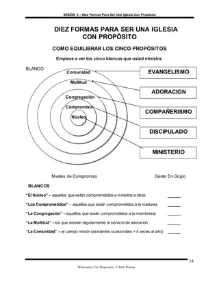 SESIÓN 2 – Diez Formas Para Ser Una Iglesia Con Propósito
Ministerios Con Propósitos © Rick Warren
14
DIEZ FORMAS PARA SER UNA IGLESIA
CON PROPÓSITO
COMO EQUILIBRAR LOS CINCO PROPÓSITOS
Empiece a ver los cinco blancos que usted ministra:
BLANCO
Niveles de Compromiso Gente En Grupo
BLANCOS
“El Núcleo” – aquellos que están comprometidos a ministrar a otros
“Los Comprometidos” – aquellos que están comprometidos a la madurez
“La Congregación” – aquellos que están comprometidos a la membresía
“La Multitud” – los que asisten regularmente al servicio de adoración
“La Comunidad” – el campo misión (asistentes ocasionales = 4 veces al año)
EVANGELISMO
ADORACION
COMPAÑERISMO
DISCIPULADO
MINISTERIO
Comunidad
Multitud
Congregación
Compromiso
Núcleo
 