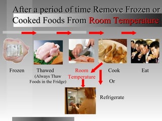 After a period of time Remove Frozen orAfter a period of time Remove Frozen or
Cooked Foods FromCooked Foods From Room TemperatureRoom Temperature
Frozen Thawed
(Always Thaw
Foods in the Fridge)
Room
Temperature
Cook
Or
Refrigerate
Eat
 