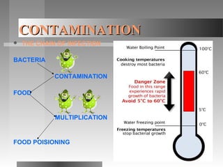 CONTAMINATIONCONTAMINATION
 THE CHAIN OF INFECTION
BACTERIA
CONTAMINATION
FOOD
MULTIPLICATION
FOOD POISIONING
 