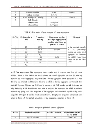 REPLACEMENT OF CEMENT BY POZZOLANIC MATERIAL AND SAND BY QUARRY DUST IN SCC.
DEPARTMENT OF CIVIL ENGINEERING, MCE, HASSAN Page 18
2 Fineness modulus 6.93 6.0-8.0
3 Surface Moisture 0.065%
4 Water Absorption Capacity 0.125% <0.60%
5 Bulk Density
a)Dense State
b)Loose State
1.535 g/cm3
1.39 g/cm3
Table 4.3 Test results of sieve analysis of coarse aggregates
Sl. N0. I.S Sieve size in
mm
Percentage
Passing
Percentage passing
for single aggregate of
nominal size 20mm as
per IS: 383-1970
Remark
1 25 93.78 In the supplied sample
of CA, percentage
passing are single sized
aggregate of nominal
size slightly larger than
20mm as per IS: 383-
1970
2 20 61.36 85-100
3 16 26.22
4 12.5 8.2
5 10 1.98 0-20
6 6.3 0.28
7 4.75 0 0-5
8 Pan -
4.2.3 Fine aggregates: Fine aggregates plays a major role in concrete that they mix with
cement, water to form mortar and settles around the coarse aggregates to form the bonding
between the coarse aggregates. As per IS: 383-1970 the aggregates which passes the 4.75 mm
IS sieve and retained on 150 micron IS sieve is called as the fine aggregates or the sand. The
material between 0.06mm and 0.002mm is known as silt. Still smaller particle is termed as
clay. Generally in this investigation river sand is used as a fine aggregate and which is partially
replaced by quarry dust. The properties of fine aggregate are determined by conducting tests
as per IS: 2386 part III and the results are as follows. The physical properties of materials are
given in Table 4.4. The particle gradations of fine aggregates are given in Table 4.5.
Table 4.4 Physical properties of fine aggregates
Sl. No. Physical Properties Results Obtained Requirements as per
IS: 383-1970
1 Specific Gravity 2.53 2.60-2.70
 