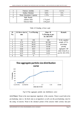 REPLACEMENT OF CEMENT BY POZZOLANIC MATERIAL AND SAND BY QUARRY DUST IN SCC.
DEPARTMENT OF CIVIL ENGINEERING, MCE, HASSAN Page 19
2 Fineness modulus 2.816 2.2-3.2
3 Surface Moisture 0.6% <2%
4 Water Absorption Capacity 1.75% <2%
5 Bulk Density
a)Dense State
b)Loose State
1.75 g/cm3
1.68 g/cm3
Table 4.5 Grading of river sand
Sl.
No.
I.S Sieve size in
mm
% of Passing Zone- II
% Passing as per
IS: 383-1970
Remark
1 10 100 100 In the supplied
sample of FA,
percentage
passing
aggregates fall
under Zone-II as
per IS: 383-1970.
2 4.75 98.55 90-100
3 2.36 90.95 75-100
4 1.18 66.25 55-90
5 0.60 49.9 35-59
6 0.30 10.8 8-30
7 0.15 1.95 0-10
8 Pan 0 -
Fig 4.2 Fine aggregate particle size distribution curve
4.2.4 Water: Water is the most important ingredient of the concrete. Water is used both in the
pre hardening state i.e. the fresh state as an ingredient as well as in the post hardening state for
the curing of concrete. Water is the chemical partner of the concrete which actively take part
0.15, 1.950
20
40
60
80
100
120
0.1371742 0.3703704 1 2.7 7.29 19.683
%ofpassing
seive size in mm
fine aggregate particle size distribution
curve
 