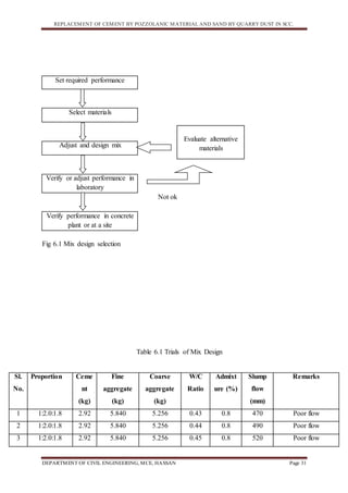 REPLACEMENT OF CEMENT BY POZZOLANIC MATERIAL AND SAND BY QUARRY DUST IN SCC.
DEPARTMENT OF CIVIL ENGINEERING, MCE, HASSAN Page 31
Set required performance
Select materials
Adjust and design mix
Verify or adjust performance in
laboratory
Not ok
Verify performance in concrete
plant or at a site
Fig 6.1 Mix design selection
Table 6.1 Trials of Mix Design
Evaluate alternative
materials
Sl.
No.
Proportion Ceme
nt
(kg)
Fine
aggregate
(kg)
Coarse
aggregate
(kg)
W/C
Ratio
Admixt
ure (%)
Slump
flow
(mm)
Remarks
1 1:2.0:1.8 2.92 5.840 5.256 0.43 0.8 470 Poor flow
2 1:2.0:1.8 2.92 5.840 5.256 0.44 0.8 490 Poor flow
3 1:2.0:1.8 2.92 5.840 5.256 0.45 0.8 520 Poor flow
 
