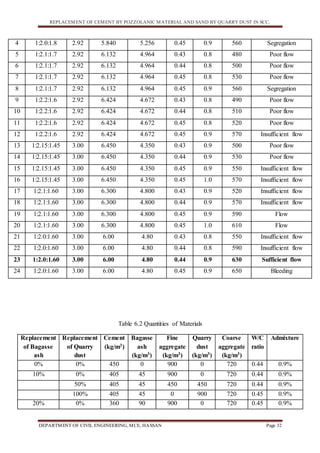 REPLACEMENT OF CEMENT BY POZZOLANIC MATERIAL AND SAND BY QUARRY DUST IN SCC.
DEPARTMENT OF CIVIL ENGINEERING, MCE, HASSAN Page 32
Table 6.2 Quantities of Materials
Replacement
of Bagasse
ash
Replacement
of Quarry
dust
Cement
(kg/m3)
Bagasse
ash
(kg/m3)
Fine
aggregate
(kg/m3)
Quarry
dust
(kg/m3)
Coarse
aggregate
(kg/m3)
W/C
ratio
Admixture
0% 0% 450 0 900 0 720 0.44 0.9%
10% 0% 405 45 900 0 720 0.44 0.9%
50% 405 45 450 450 720 0.44 0.9%
100% 405 45 0 900 720 0.45 0.9%
20% 0% 360 90 900 0 720 0.45 0.9%
4 1:2.0:1.8 2.92 5.840 5.256 0.45 0.9 560 Segregation
5 1:2.1:1.7 2.92 6.132 4.964 0.43 0.8 480 Poor flow
6 1:2.1:1.7 2.92 6.132 4.964 0.44 0.8 500 Poor flow
7 1:2.1:1.7 2.92 6.132 4.964 0.45 0.8 530 Poor flow
8 1:2.1:1.7 2.92 6.132 4.964 0.45 0.9 560 Segregation
9 1:2.2:1.6 2.92 6.424 4.672 0.43 0.8 490 Poor flow
10 1:2.2:1.6 2.92 6.424 4.672 0.44 0.8 510 Poor flow
11 1:2.2:1.6 2.92 6.424 4.672 0.45 0.8 520 Poor flow
12 1:2.2:1.6 2.92 6.424 4.672 0.45 0.9 570 Insufficient flow
13 1:2.15:1.45 3.00 6.450 4.350 0.43 0.9 500 Poor flow
14 1:2.15:1.45 3.00 6.450 4.350 0.44 0.9 530 Poor flow
15 1:2.15:1.45 3.00 6.450 4.350 0.45 0.9 550 Insufficient flow
16 1:2.15:1.45 3.00 6.450 4.350 0.45 1.0 570 Insufficient flow
17 1:2.1:1.60 3.00 6.300 4.800 0.43 0.9 520 Insufficient flow
18 1:2.1:1.60 3.00 6.300 4.800 0.44 0.9 570 Insufficient flow
19 1:2.1:1.60 3.00 6.300 4.800 0.45 0.9 590 Flow
20 1:2.1:1.60 3.00 6.300 4.800 0.45 1.0 610 Flow
21 1:2.0:1.60 3.00 6.00 4.80 0.43 0.8 550 Insufficient flow
22 1:2.0:1.60 3.00 6.00 4.80 0.44 0.8 590 Insufficient flow
23 1:2.0:1.60 3.00 6.00 4.80 0.44 0.9 630 Sufficient flow
24 1:2.0:1.60 3.00 6.00 4.80 0.45 0.9 650 Bleeding
 