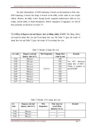 REPLACEMENT OF CEMENT BY POZZOLANIC MATERIAL AND SAND BY QUARRY DUST IN SCC.
DEPARTMENT OF CIVIL ENGINEERING, MCE, HASSAN Page 37
The main characteristics of Self-Compacting Concrete are the properties in fresh state.
Self-Compacting Concrete mix design is focused on the ability to flow under its own weight
without vibration, the ability to flow through heavily congested reinforcement under its own
weight, and the ability to obtain homogeneity without segregation of aggregates etc. and all
these properties are discussed in section 5.3.
7.1.1 Effect of Bagasse ash and Quarry dust on filling ability of SCC: The filling ability
was tested by slump flow test and T50cm slump flow test. The Table 7.1 gives the results of
slump flow test and Table 7.2 gives the results of T50cm slump flow test.
Table 7.1 Results of slump flow test
w/c ratio Bagasse ash and
Quarry dust in %
Mix Proportion Slump Flow
value in mm
Remark
0.44 MB00Q00
1:2.0:1.6
640
For SCC minimum
slump flow of 600+/-
50mm is required as
per EFNARC
0.44 MB10Q00 630
0.44 MB10Q50 620
0.45 MB10Q100 620
0.45 MB20Q00 615
0.45 MB20Q50 610
0.46 MB20Q100 600
0.46 MB30Q00 595
0.46 MB30Q50 590
0.47 MB30Q100 585
Table 7.2 Results of T50 slump flow test
w/c
ratio
Bagasse ash and
Quarry dust in %
Mix
Proportion
Time taken to
reach 50cm
diameter in sec
Remark
0.44 MB00Q00 5
0.44 MB10Q00 5
0.44 MB10Q50 6
 