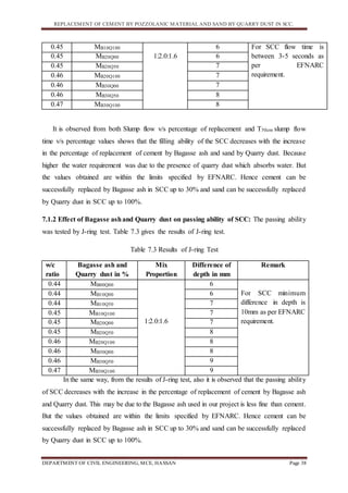 REPLACEMENT OF CEMENT BY POZZOLANIC MATERIAL AND SAND BY QUARRY DUST IN SCC.
DEPARTMENT OF CIVIL ENGINEERING, MCE, HASSAN Page 38
0.45 MB10Q100
1:2.0:1.6
6 For SCC flow time is
between 3-5 seconds as
per EFNARC
requirement.
0.45 MB20Q00 6
0.45 MB20Q50 7
0.46 MB20Q100 7
0.46 MB30Q00 7
0.46 MB30Q50 8
0.47 MB30Q100 8
It is observed from both Slump flow v/s percentage of replacement and T50cm slump flow
time v/s percentage values shows that the filling ability of the SCC decreases with the increase
in the percentage of replacement of cement by Bagasse ash and sand by Quarry dust. Because
higher the water requirement was due to the presence of quarry dust which absorbs water. But
the values obtained are within the limits specified by EFNARC. Hence cement can be
successfully replaced by Bagasse ash in SCC up to 30% and sand can be successfully replaced
by Quarry dust in SCC up to 100%.
7.1.2 Effect of Bagasse ashand Quarry dust on passing ability of SCC: The passing ability
was tested by J-ring test. Table 7.3 gives the results of J-ring test.
Table 7.3 Results of J-ring Test
w/c
ratio
Bagasse ash and
Quarry dust in %
Mix
Proportion
Difference of
depth in mm
Remark
0.44 MB00Q00
1:2.0:1.6
6
For SCC minimum
difference in depth is
10mm as per EFNARC
requirement.
0.44 MB10Q00 6
0.44 MB10Q50 7
0.45 MB10Q100 7
0.45 MB20Q00 7
0.45 MB20Q50 8
0.46 MB20Q100 8
0.46 MB30Q00 8
0.46 MB30Q50 9
0.47 MB30Q100 9
In the same way, from the results of J-ring test, also it is observed that the passing ability
of SCC decreases with the increase in the percentage of replacement of cement by Bagasse ash
and Quarry dust. This may be due to the Bagasse ash used in our project is less fine than cement.
But the values obtained are within the limits specified by EFNARC. Hence cement can be
successfully replaced by Bagasse ash in SCC up to 30% and sand can be successfully replaced
by Quarry dust in SCC up to 100%.
 