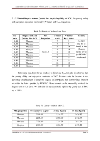 REPLACEMENT OF CEMENT BY POZZOLANIC MATERIAL AND SAND BY QUARRY DUST IN SCC.
DEPARTMENT OF CIVIL ENGINEERING, MCE, HASSAN Page 39
7.1.3 Effect of Bagasse ashand Quarry dust on passing ability of SCC: The passing ability
and segregation resistance was tested by V-funnel and T5min respectively.
Table 7.4 Results of V-funnel and T5min
w/c
ratio
Bagasse ash and
Quarry dust in %
Mix
Proportion
V-funnel
in sec
V-funnel
T5min in sec
Remark
0.44 MB00Q00
1:2.0:1.6
7 9 For SCC
time for V-
funnel is 6 to
12 sec so
results are as
per EFNARC
requirement.
0.44 MB10Q00 7 9
0.44 MB10Q50 8 10
0.45 MB10Q100 8 10
0.45 MB20Q00 8 10
0.45 MB20Q50 9 11
0.46 MB20Q100 9 11
0.46 MB30Q00 9 11
0.46 MB30Q50 10 12
0.47 MB30Q100 10 12
In the same way, from the test results of V-funnel and T5min test, also it is observed that
the passing ability and segregation resistance of SCC decreases with the increase in the
percentage of replacement of cement by Bagasse ash and Quarry dust. But the values obtained
are within the limits specified by EFNARC. Hence cement can be successfully replaced by
Bagasse ash in SCC up to 30% and sand can be successfully replaced by Quarry dust in SCC
up to 100%.
Table 7.5 Density variation of SCC
Mix proportion Fresh concrete (kg/m3) 28 day (kg/m3) 56 day (kg/m3)
MB00Q00 2260.03 2334.22 2476.32
MB10Q00 2218.13 2308.61 2442.57
MB10Q50 2259.06 2358.79 2453.21
MB10Q100 2300.00 2382.74 2470.42
 