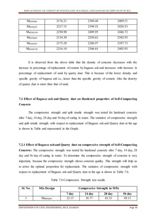 REPLACEMENT OF CEMENT BY POZZOLANIC MATERIAL AND SAND BY QUARRY DUST IN SCC.
DEPARTMENT OF CIVIL ENGINEERING, MCE, HASSAN Page 40
MB20Q00 2176.21 2380.48 2409.51
MB20Q50 2217.15 2398.52 2428.53
MB20Q100 2258.90 2409.95 2446.72
MB30Q00 2134.30 2250.62 2382.93
MB30Q50 2175.20 2286.97 2397.73
MB30Q100 2216.10 2306.65 2402.93
It is observed from the above table that the density of concrete decreases with the
increase in percentage of replacement of cement by bagasse ash and increases with increase in
percentage of replacement of sand by quarry dust. This is because of the lower density and
specific gravity of bagasse ash i.e., lesser than the specific gravity of cement. Also the density
of quarry dust is more than that of sand.
7.2 Effect of Bagasse ash and Quarry dust on Hardened properties of Self-Compacting
Concrete
The compressive strength and split tensile strength was tested for hardened concrete
after 7 day, 14 day, 28 day and 56 day of curing in water. The variation of compressive strength
and split tensile strength with respect to replacement of Bagasse ash and Quarry dust at the age
is shown in Table and represented in the Graph.
7.2.1 Effect of Bagasse ashand Quarry dust on compressive strength of Self-Compacting
Concrete: The compressive strength was tested for hardened concrete after 7 day, 14 day, 28
day and 56 day of curing in water. To determine the compressive strength of concrete is very
important, because the compressive strength shows concrete quality. This strength will help us
to arrive the optimal proportion for replacement. The variation of compressive strength with
respect to replacement of Bagasse ash and Quarry dust at the age is shown in Table 7.6.
Table 7.6 Compressive Strength test results
Sl. No. Mix Design Compressive Strength in MPa
7 day 14 day 28 day 56 day
1 MB00Q00 32.13 36.77 43.33 49.11
 