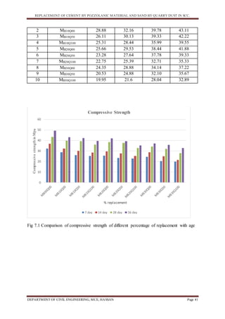 REPLACEMENT OF CEMENT BY POZZOLANIC MATERIAL AND SAND BY QUARRY DUST IN SCC.
DEPARTMENT OF CIVIL ENGINEERING, MCE, HASSAN Page 41
2 MB10Q00 28.88 32.16 39.78 43.11
3 MB10Q50 26.11 30.13 39.33 42.22
4 MB10Q100 25.31 28.44 35.99 39.55
5 MB20Q00 25.66 29.53 38.44 41.88
6 MB20Q50 23.28 27.64 37.78 39.33
7 MB20Q100 22.75 25.39 32.71 35.33
8 MB30Q00 24.35 28.88 34.14 37.22
9 MB30Q50 20.53 24.88 32.10 35.67
10 MB30Q100 19.95 21.6 28.04 32.89
Fig 7.1 Comparison of compressive strength of different percentage of replacement with age
0
10
20
30
40
50
60
CompressivestrengthinMpa
% replacement
Compressive Strength
7 day 14 day 28 day 56 day
 