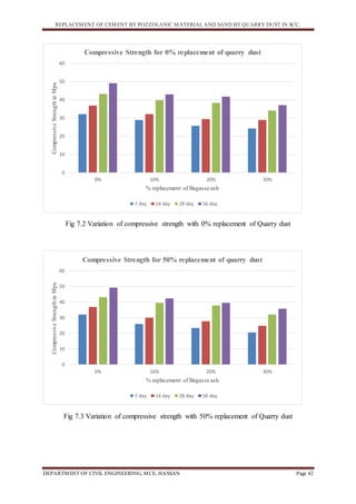 REPLACEMENT OF CEMENT BY POZZOLANIC MATERIAL AND SAND BY QUARRY DUST IN SCC.
DEPARTMENT OF CIVIL ENGINEERING, MCE, HASSAN Page 42
Fig 7.2 Variation of compressive strength with 0% replacement of Quarry dust
Fig 7.3 Variation of compressive strength with 50% replacement of Quarry dust
0
10
20
30
40
50
60
0% 10% 20% 30%
CompressiveStrengthinMpa
% replacement of Bagasse ash
Compressive Strength for 0% replacement of quarry dust
7 day 14 day 28 day 56 day
0
10
20
30
40
50
60
0% 10% 20% 30%
CompressiveStrengthinMpa
% replacement of Bagasse ash
Compressive Strength for 50% replacement of quarry dust
7 day 14 day 28 day 56 day
 