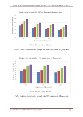 REPLACEMENT OF CEMENT BY POZZOLANIC MATERIAL AND SAND BY QUARRY DUST IN SCC.
DEPARTMENT OF CIVIL ENGINEERING, MCE, HASSAN Page 43
Fig 7.4 Variation of compressive strength with 100% replacement of Quarry dust
Fig 7.5 Variation of compressive strength with 10% replacement of Bagasse ash
0
10
20
30
40
50
60
0% 10% 20% 30%
CompressiveStrengthinMpa
% replacement of Bagasse ash
Compressive Strength for 100% replacement of quarry dust
7 day 14 day 28 day 56 day
0
5
10
15
20
25
30
35
40
45
50
0% 50% 100%
CompressiveStrengthinMpa
% replacement of Quarry dust
Compressive Strength for 10% replacement of Bagasse ash
7 day 14 day 28 day 56 day
 