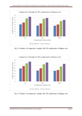 REPLACEMENT OF CEMENT BY POZZOLANIC MATERIAL AND SAND BY QUARRY DUST IN SCC.
DEPARTMENT OF CIVIL ENGINEERING, MCE, HASSAN Page 44
Fig 7.6 Variation of compressive strength with 20% replacement of Bagasse ash
Fig 7.7 Variation of compressive strength with 30% replacement of Bagasse ash
0
5
10
15
20
25
30
35
40
45
0% 50% 100%
CompressiveStrengthinMpa
% replacement of Quarry dust
Compressive Strength for 20% replacement of Bagasse ash
7 day 14 day 28 day 56 day
0
5
10
15
20
25
30
35
40
0% 50% 100%
CompressiveStrengthinMpa
% replacement of Quarry dust
Compressive Strength for 30% replacement of Bagasse ash
7 day 14 day 28 day 56 day
 