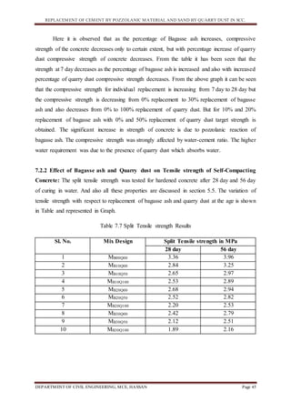 REPLACEMENT OF CEMENT BY POZZOLANIC MATERIAL AND SAND BY QUARRY DUST IN SCC.
DEPARTMENT OF CIVIL ENGINEERING, MCE, HASSAN Page 45
Here it is observed that as the percentage of Bagasse ash increases, compressive
strength of the concrete decreases only to certain extent, but with percentage increase of quarry
dust compressive strength of concrete decreases. From the table it has been seen that the
strength at 7 day decreases as the percentage of bagasse ash is increased and also with increased
percentage of quarry dust compressive strength decreases. From the above graph it can be seen
that the compressive strength for individual replacement is increasing from 7 day to 28 day but
the compressive strength is decreasing from 0% replacement to 30% replacement of bagasse
ash and also decreases from 0% to 100% replacement of quarry dust. But for 10% and 20%
replacement of bagasse ash with 0% and 50% replacement of quarry dust target strength is
obtained. The significant increase in strength of concrete is due to pozzolanic reaction of
bagasse ash. The compressive strength was strongly affected by water-cement ratio. The higher
water requirement was due to the presence of quarry dust which absorbs water.
7.2.2 Effect of Bagasse ash and Quarry dust on Tensile strength of Self-Compacting
Concrete: The split tensile strength was tested for hardened concrete after 28 day and 56 day
of curing in water. And also all these properties are discussed in section 5.5. The variation of
tensile strength with respect to replacement of bagasse ash and quarry dust at the age is shown
in Table and represented in Graph.
Table 7.7 Split Tensile strength Results
Sl. No. Mix Design Split Tensile strength in MPa
28 day 56 day
1 MB00Q00 3.36 3.96
2 MB10Q00 2.84 3.25
3 MB10Q50 2.65 2.97
4 MB10Q100 2.53 2.89
5 MB20Q00 2.68 2.94
6 MB20Q50 2.52 2.82
7 MB20Q100 2.20 2.53
8 MB30Q00 2.42 2.79
9 MB30Q50 2.12 2.51
10 MB30Q100 1.89 2.16
 
