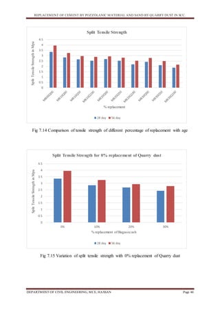 REPLACEMENT OF CEMENT BY POZZOLANIC MATERIAL AND SAND BY QUARRY DUST IN SCC.
DEPARTMENT OF CIVIL ENGINEERING, MCE, HASSAN Page 46
Fig 7.14 Comparison of tensile strength of different percentage of replacement with age
Fig 7.15 Variation of split tensile strength with 0% replacement of Quarry dust
0
0.5
1
1.5
2
2.5
3
3.5
4
4.5
SplitTensileStrengthinMpa
% replacement
Split Tensile Strength
28 day 56 day
0
0.5
1
1.5
2
2.5
3
3.5
4
4.5
0% 10% 20% 30%
SplitTensileStrengthinMpa
% replacement of Bagasse ash
Split Tensile Strength for 0% replacement of Quarry dust
28 day 56 day
 