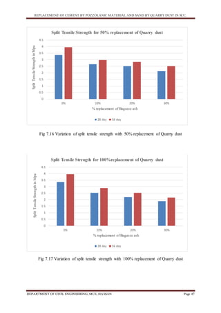 REPLACEMENT OF CEMENT BY POZZOLANIC MATERIAL AND SAND BY QUARRY DUST IN SCC.
DEPARTMENT OF CIVIL ENGINEERING, MCE, HASSAN Page 47
Fig 7.16 Variation of split tensile strength with 50% replacement of Quarry dust
Fig 7.17 Variation of split tensile strength with 100% replacement of Quarry dust
0
0.5
1
1.5
2
2.5
3
3.5
4
4.5
0% 10% 20% 30%
SplitTensileStrengthinMpa
% replacement of Bagasse ash
Split Tensile Strength for 50% replacement of Quarry dust
28 day 56 day
0
0.5
1
1.5
2
2.5
3
3.5
4
4.5
0% 10% 20% 30%
SplitTensileStrengthinMpa
% replacement of Bagasse ash
Split Tensile Strength for 100%replacement of Quarry dust
28 day 56 day
 