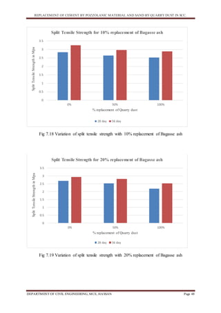REPLACEMENT OF CEMENT BY POZZOLANIC MATERIAL AND SAND BY QUARRY DUST IN SCC.
DEPARTMENT OF CIVIL ENGINEERING, MCE, HASSAN Page 48
Fig 7.18 Variation of split tensile strength with 10% replacement of Bagasse ash
Fig 7.19 Variation of split tensile strength with 20% replacement of Bagasse ash
0
0.5
1
1.5
2
2.5
3
3.5
0% 50% 100%
SplitTensileStrengthinMpa
% replacement of Quarry dust
Split Tensile Strength for 10% replacement of Bagasse ash
28 day 56 day
0
0.5
1
1.5
2
2.5
3
3.5
0% 50% 100%
SplitTensileStrengthinMpa
% replacement of Quarry dust
Split Tensile Strength for 20% replacement of Bagasse ash
28 day 56 day
 