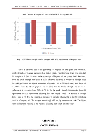 REPLACEMENT OF CEMENT BY POZZOLANIC MATERIAL AND SAND BY QUARRY DUST IN SCC.
DEPARTMENT OF CIVIL ENGINEERING, MCE, HASSAN Page 49
Fig 7.20 Variation of split tensile strength with 30% replacement of Bagasse ash
Here it is observed that as the percentage of bagasse ash and quarry dust increases,
tensile strength of concrete decreases to a certain extent. From the table it has been seen that
the strength at 28 days decreases as the percentage of bagasse ash and quarry dust is increased.
From the tensile strength test results it is also observed that there is decrease in strength of 56
day when percentage of bagasse ash added is between 10% to 30% and quarry dust from 0%
to 100%. From the above graph it can be seen that the tensile strength for individual
replacement is increasing from 28day to 56 day but the tensile strength is decreasing from 0%
replacement to 100% replacement of quarry dust with marginal value. The increase in strength
from 7 day to 56 day. The significant increase in strength of concrete is due to pozzolanic
reaction of bagasse ash. The strength was strongly affected by water-cement ratio. The higher
water requirement was due to the presence of quarry dust which absorbs water.
CHAPTER 8
CONCLUSIONS
0
0.5
1
1.5
2
2.5
3
0% 50% 100%
SplitTensileStrengthinMpa
% replacement of Quarry dust
Split Tensile Strength for 30% replacement of Bagasse ash
28 day 56 day
 