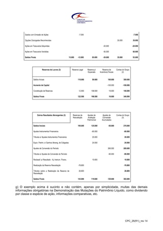 CPC_26(R1)_rev 14
Gastos com Emissão de Ações -7.000 -7.000
Opções Outorgadas Reconhecidas 30.000 30.000
Ações em Tesouraria Adquiridas -20.000 -20.000
Ações em Tesouraria Vendidas 60.000 60.000
Saldos Finais 15.000 -12.000 85.000 -30.000 35.000 93.000
Reservas de Lucros (2) Reserva Legal Reserva p/
Expansão
Reserva de
Incentivos Fiscais
Contas do Grupo
(2)
Saldos Iniciais 110.000 90.000 100.000 300.000
Aumento de Capital -100.000 -100.000
Constituição de Reservas 12.500 108.500 19.000 140.000
Saldos Finais 122.500 198.500 19.000 340.000
Outros Resultados Abrangentes (3) Reservas de
Reavaliação
Ajustes de
Avaliação
Patrimonial
Ajustes de
Conversão
Acumulados
Contas do Grupo
(3)
Saldos Iniciais 195.000 125.000 -50.000 270.000
Ajustes Instrumentos Financeiros -60.000 -60.000
Tributos s/ Ajustes Instrumentos Financeiros 20.000 20.000
Equiv. Patrim. s/ Ganhos Abrang. de Coligadas 24.000 24.000
Ajustes de Conversão do Período 260.000 260.000
Tributos s/ Ajustes de Conversão do Período -90.000 -90.000
Reclassif. p/ Resultado - Aj. Instrum. Financ. 10.600 10.600
Realização da Reserva Reavaliação -78.800 -78.800
Tributos sobre a Realização da Reserva de
Reavaliação
26.800 26.800
Saldos Finais 143.000 119.600 120.000 382.600
g) O exemplo acima é sucinto e não contém, apenas por simplicidade, muitas das demais
informações obrigatórias na Demonstração das Mutações do Patrimônio Líquido, como dividendo
por classe e espécie de ação, informações comparativas, etc.
 