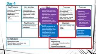 Key Partners Key Activities
Key Resource
Customer
Relationships
Channels
Customer
Segments
Value
Propositions
Cost Structure Revenue
Structure
Insurance:
Consumer focused
business (ie
Personal lines)
- Underwriting
department
- Sales and Marketing
- High volume, low
premium business
transactions
Front End
- Improved user experience
- Improve productivity in the
underwriters
- Promotes direct interaction
with customers (without
aggregators)
- Accelerate sales and
reduce overheads in the
mass market environment
- Attract more users
-Tool development
-Compatibility assurance
-Web and on-site support
-Customization to client
needs
-Sales and marketing
-Software developers
-Marketing
-Development costs
-Marketing and advertising cost
-Website maintenance
-Installation fee
-> Premium for customization
-Licensing fee
-> Based on cost savings
-Insurance companies
-Documentation
management software
-CRM software
-Auto parts companies
-CCC
-Audatex
-Face-to-face meetings with
clients
-OEMs
Get: Personal sales, Free
first consultation
Keep: Dedicated service
and maintenance. Ensure
compatibility.
Grow: Innovation. Keeping
up with state of the art
Insurance:
Back End
Operations
-Claims department
Back End
- Reduce time required for
claim adjusting process
- Instant assessment of the
damage (indicative)
- Data captured for future
analytical purposes that
facilitates better
underwriting
Day 4
 